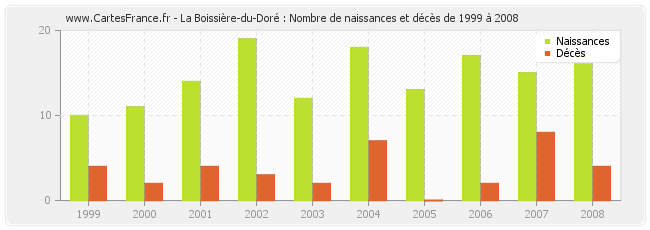 La Boissière-du-Doré : Nombre de naissances et décès de 1999 à 2008